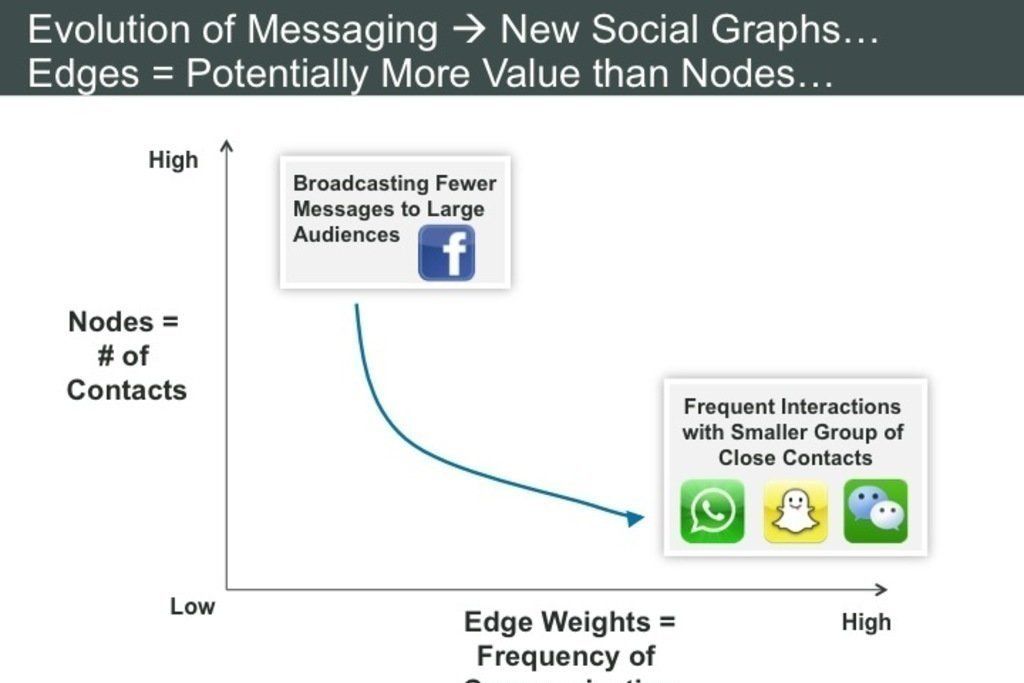 The Evolution of Messaging and Sharing