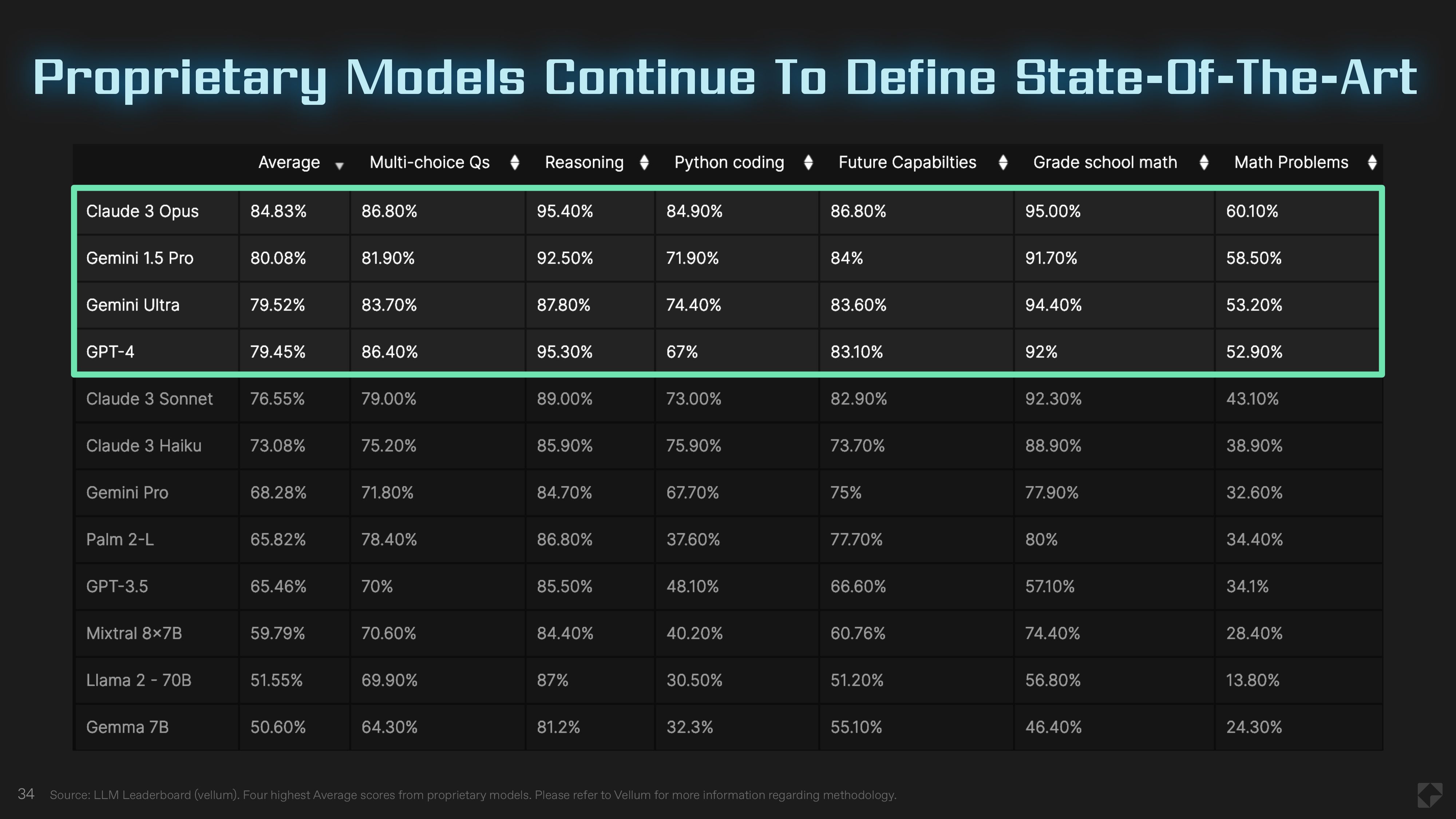 34 Proprietary Models