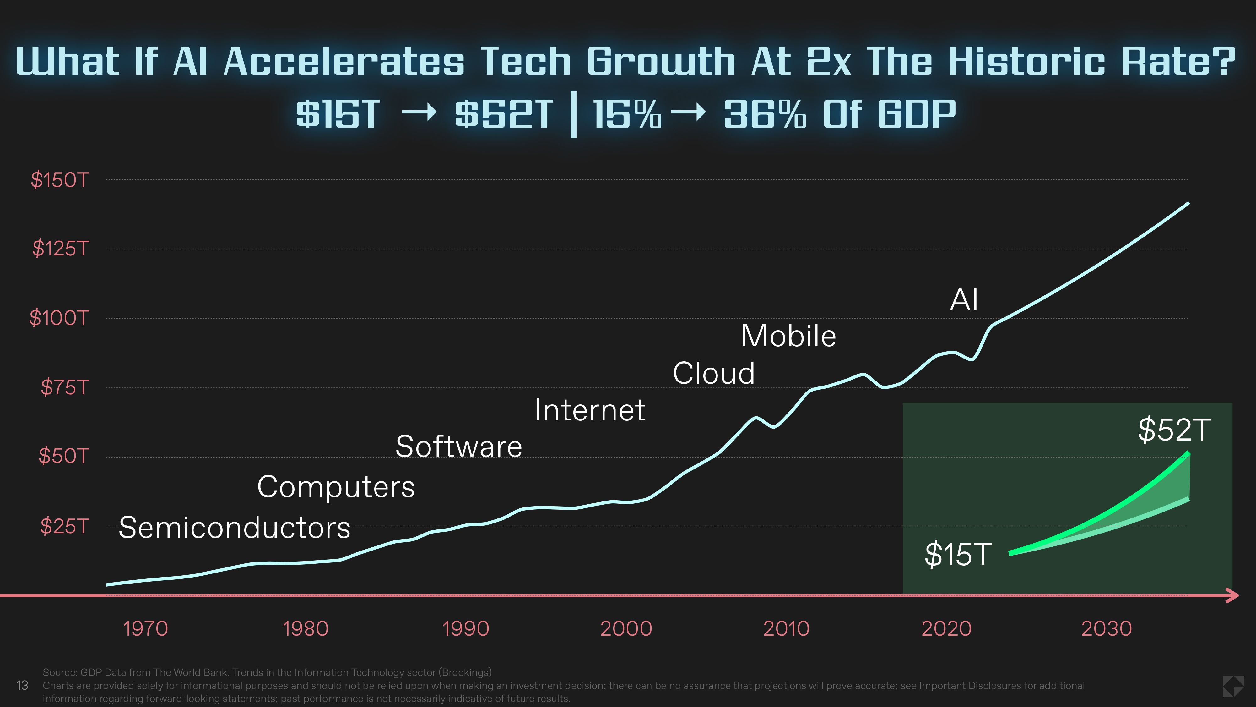 13 AI Accelerator