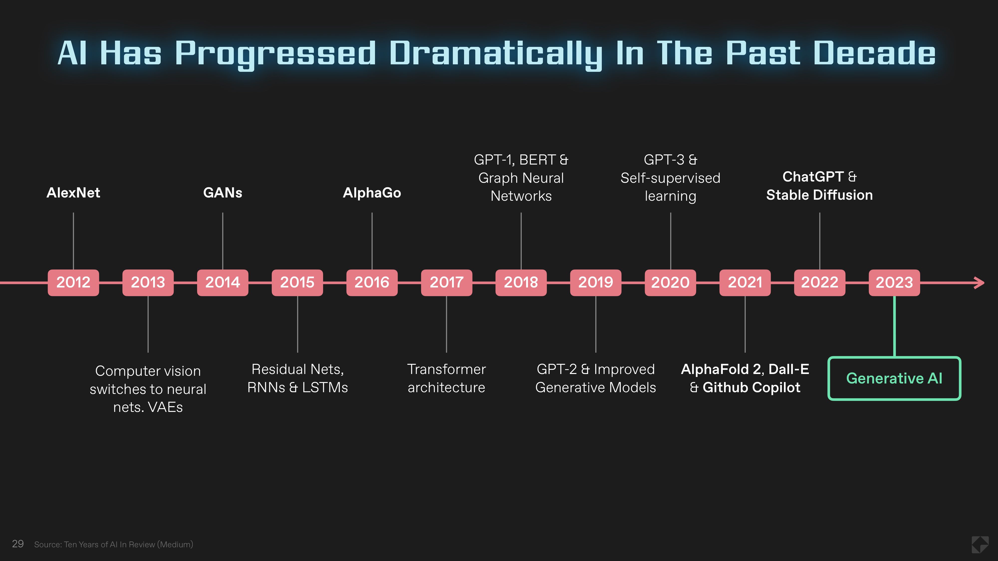 29 AI Progression