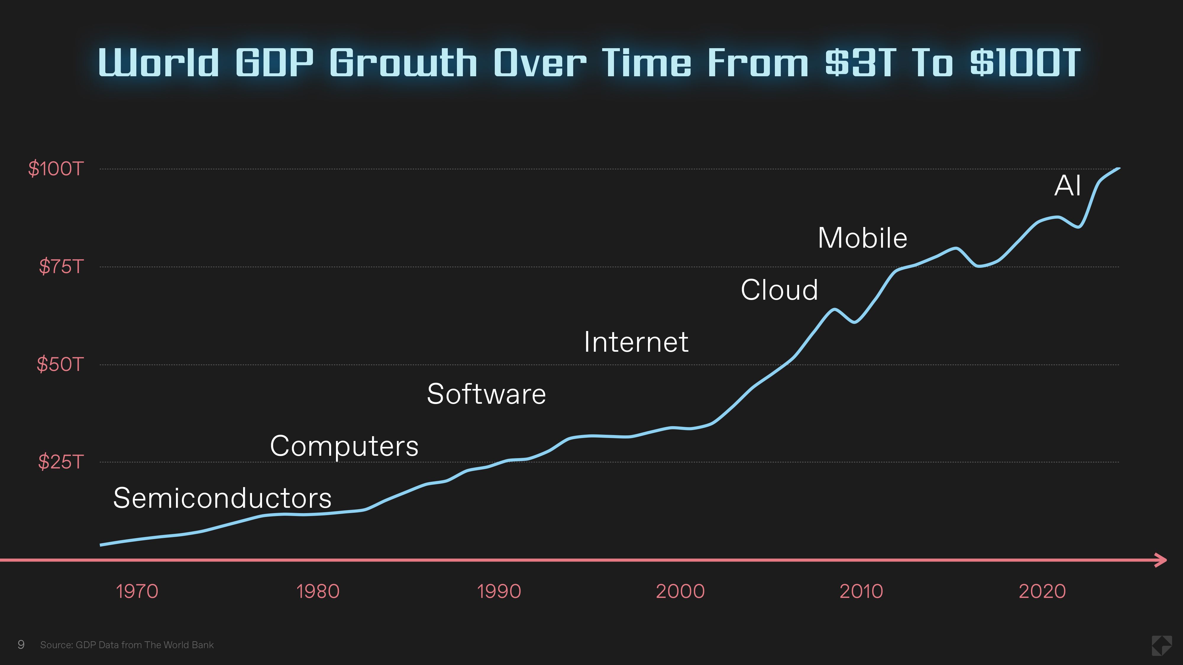 09 World GDP Growth