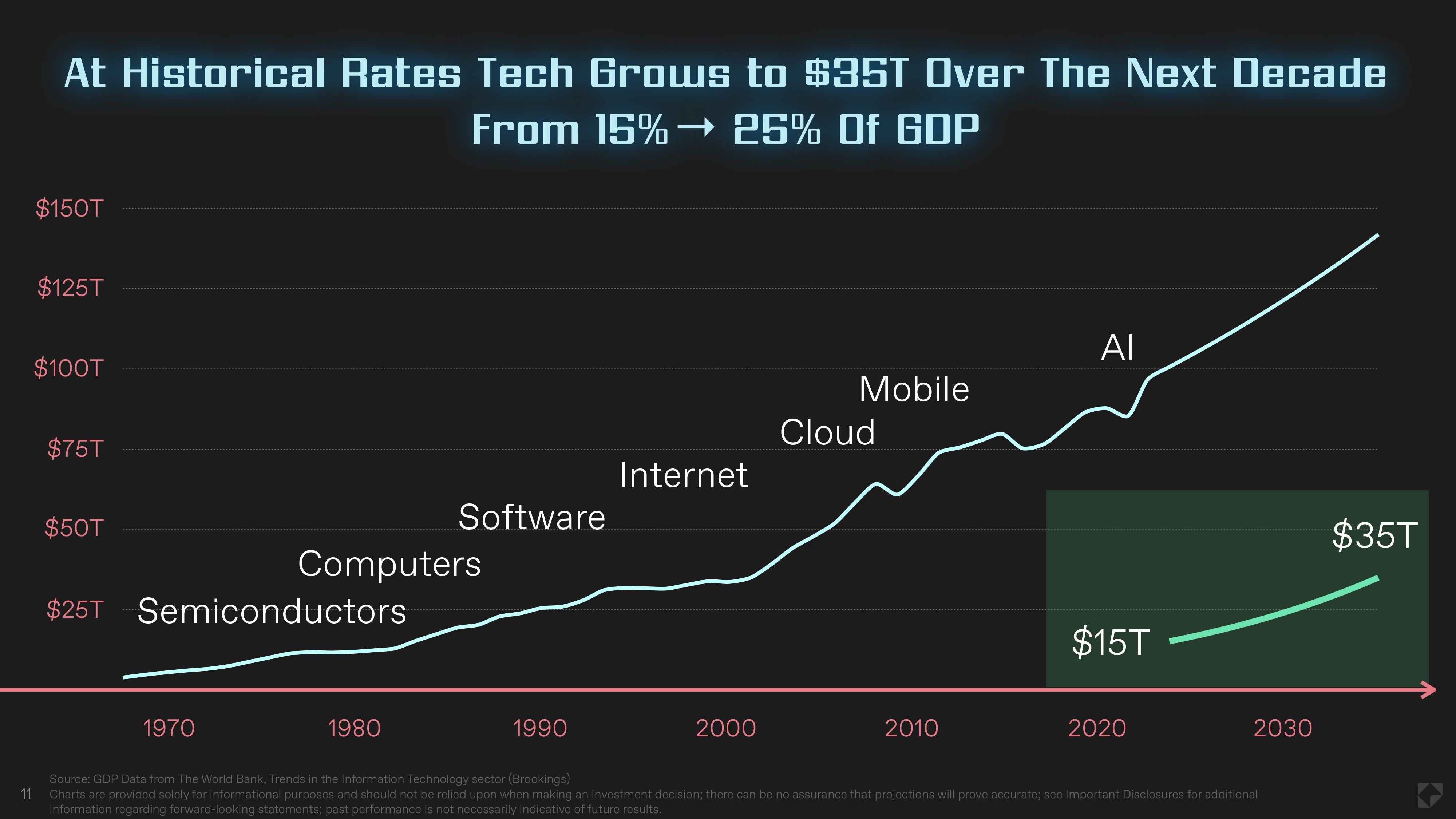 11 Historical Rate of Growth