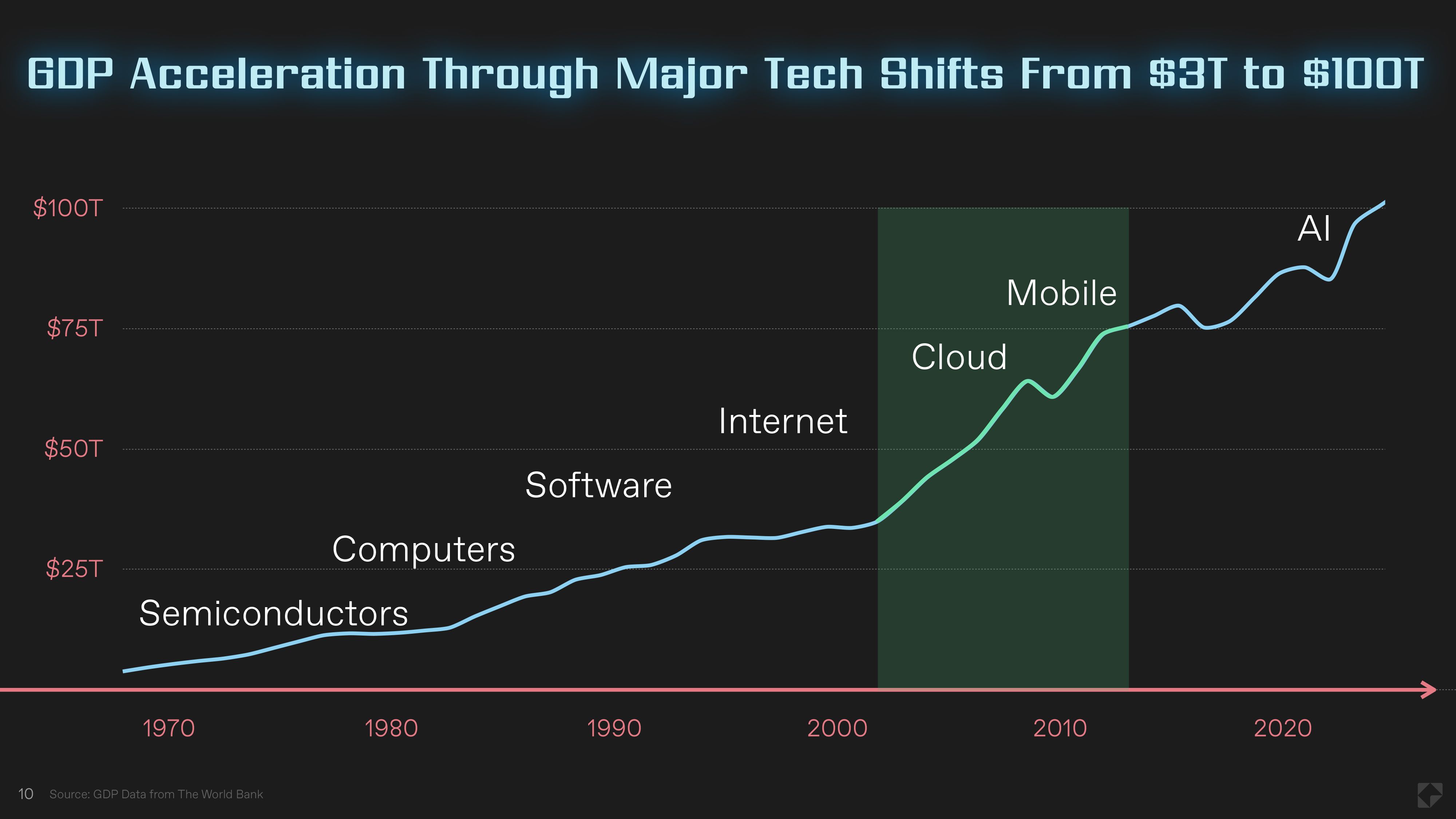 10 GDP Acceleration