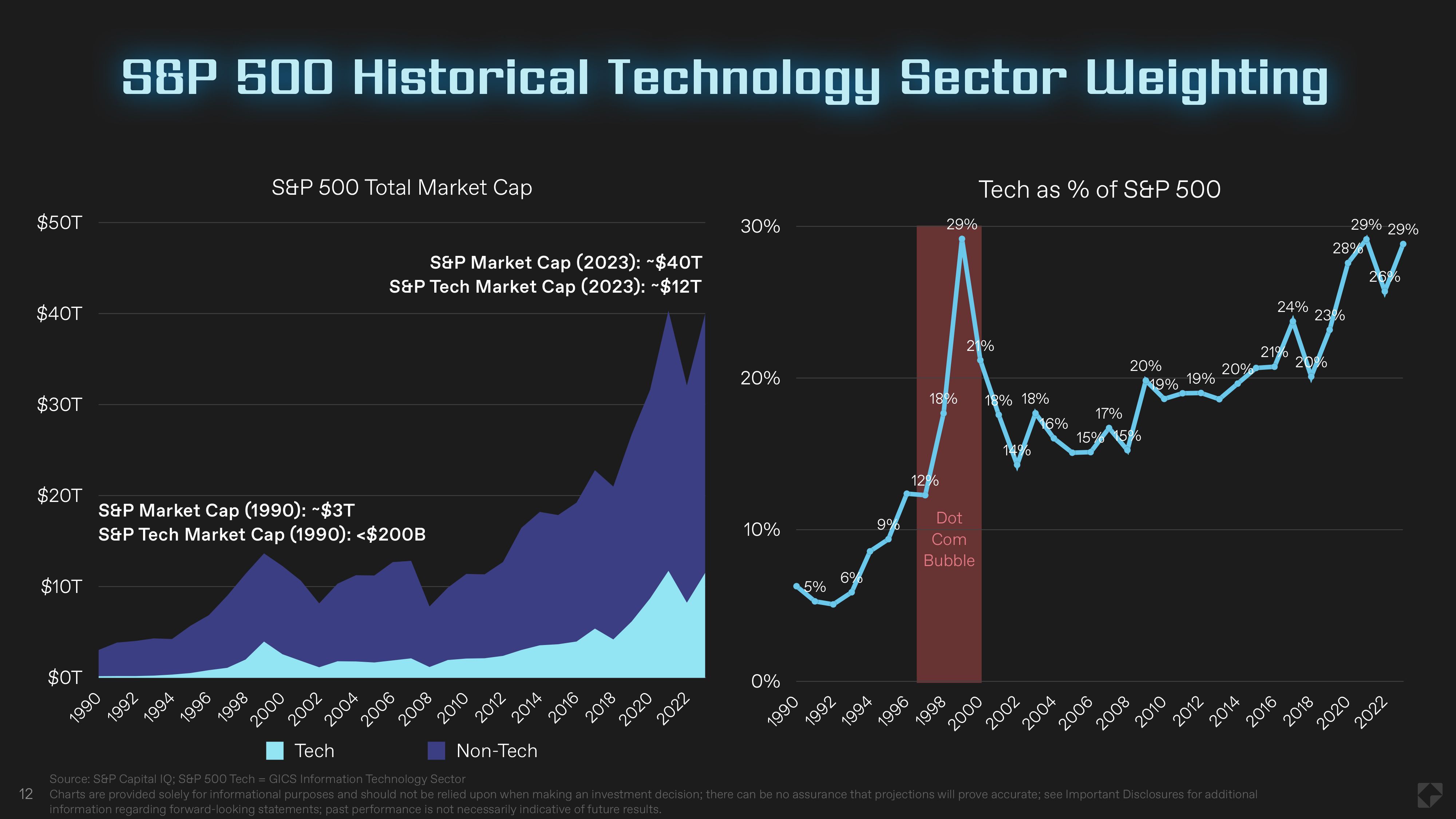 12 Tech Sector Weighting